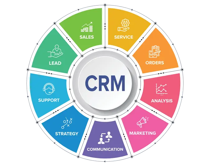 CRM module wheel illustrating Customer Relationship Management, Sales, Marketing, Service, and Analytics