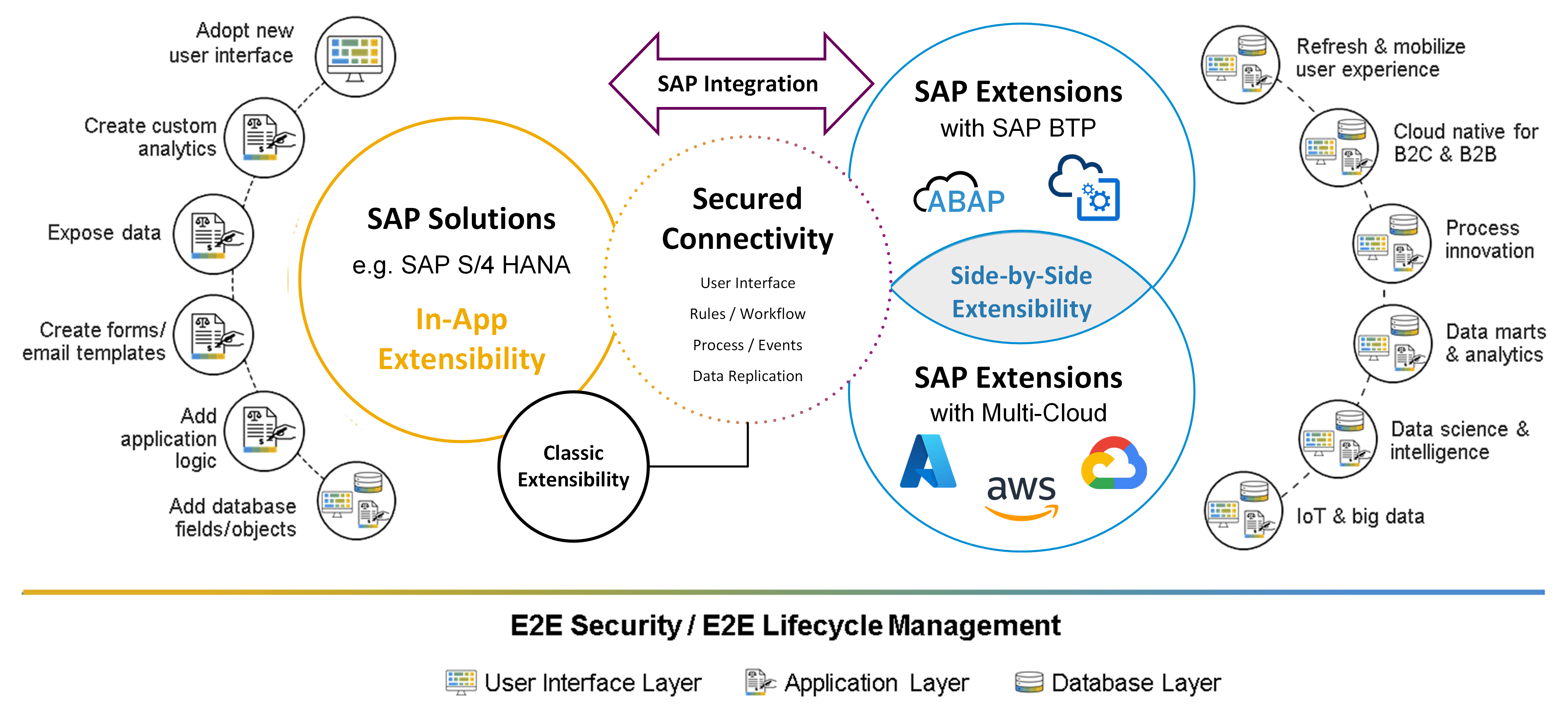 Modernizing SAP: From RICEFW to BEANS - Part 3